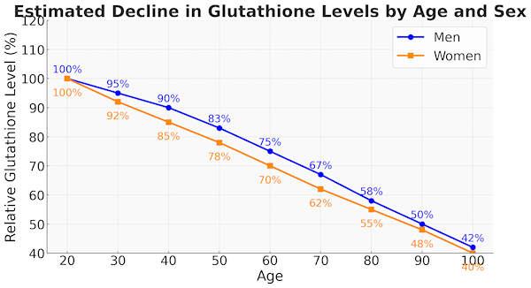 Glutathione Level by Age